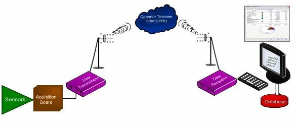 GSM vs GPRS Module σε Συναγερμούς (Τεχνική Ανάλυση)